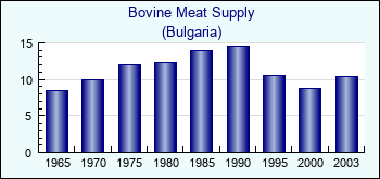 Bulgaria. Bovine Meat Supply