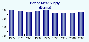 Burma. Bovine Meat Supply