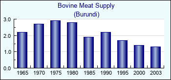 Burundi. Bovine Meat Supply