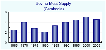 Cambodia. Bovine Meat Supply