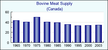 Canada. Bovine Meat Supply