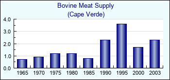 Cape Verde. Bovine Meat Supply
