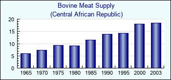 Central African Republic. Bovine Meat Supply