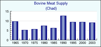Chad. Bovine Meat Supply