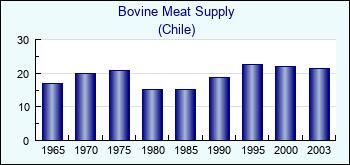 Chile. Bovine Meat Supply