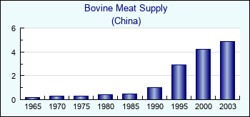 China. Bovine Meat Supply