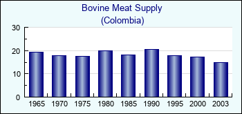 Colombia. Bovine Meat Supply