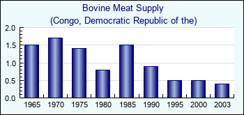 Congo, Democratic Republic of the. Bovine Meat Supply