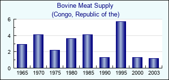 Congo, Republic of the. Bovine Meat Supply