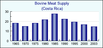 Costa Rica. Bovine Meat Supply