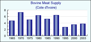 Cote d'Ivoire. Bovine Meat Supply