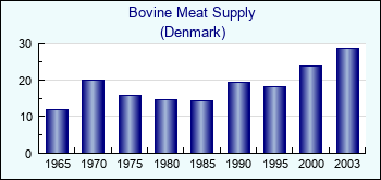 Denmark. Bovine Meat Supply