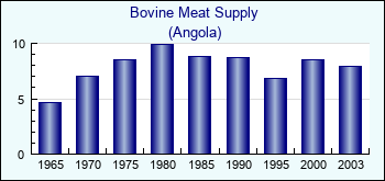 Angola. Bovine Meat Supply