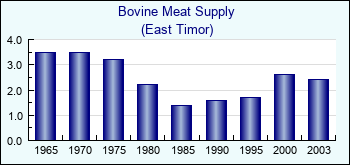 East Timor. Bovine Meat Supply