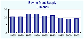 Finland. Bovine Meat Supply