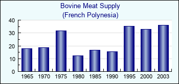 French Polynesia. Bovine Meat Supply