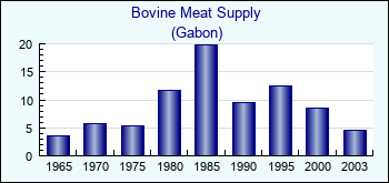 Gabon. Bovine Meat Supply