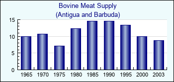 Antigua and Barbuda. Bovine Meat Supply
