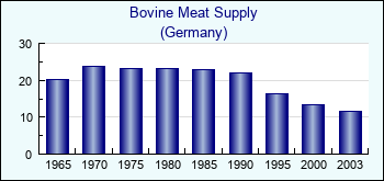 Germany. Bovine Meat Supply