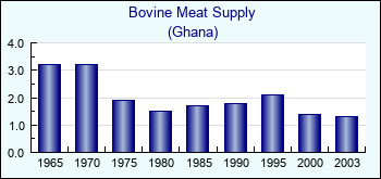 Ghana. Bovine Meat Supply
