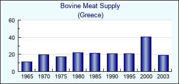 Greece. Bovine Meat Supply
