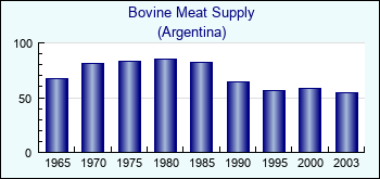 Argentina. Bovine Meat Supply