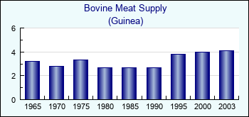 Guinea. Bovine Meat Supply