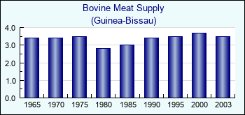 Guinea-Bissau. Bovine Meat Supply