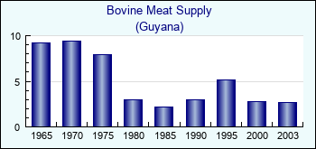 Guyana. Bovine Meat Supply