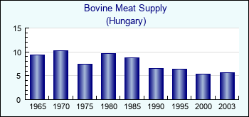 Hungary. Bovine Meat Supply