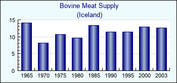 Iceland. Bovine Meat Supply