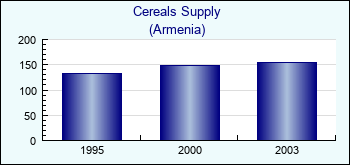 Armenia. Cereals Supply