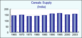 India. Cereals Supply