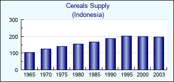 Indonesia. Cereals Supply