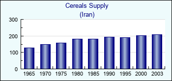Iran. Cereals Supply