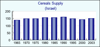 Israel. Cereals Supply