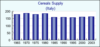 Italy. Cereals Supply