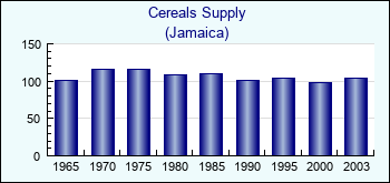 Jamaica. Cereals Supply