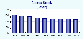Japan. Cereals Supply
