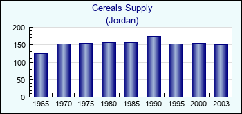 Jordan. Cereals Supply