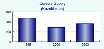 Kazakhstan. Cereals Supply