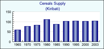 Kiribati. Cereals Supply