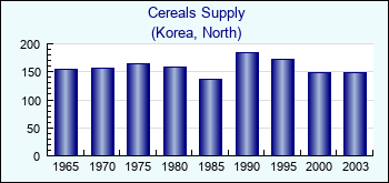 Korea, North. Cereals Supply