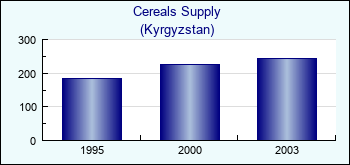 Kyrgyzstan. Cereals Supply