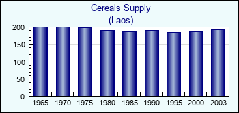 Laos. Cereals Supply