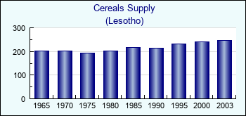 Lesotho. Cereals Supply
