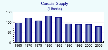 Liberia. Cereals Supply