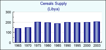 Libya. Cereals Supply