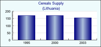 Lithuania. Cereals Supply
