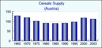 Austria. Cereals Supply